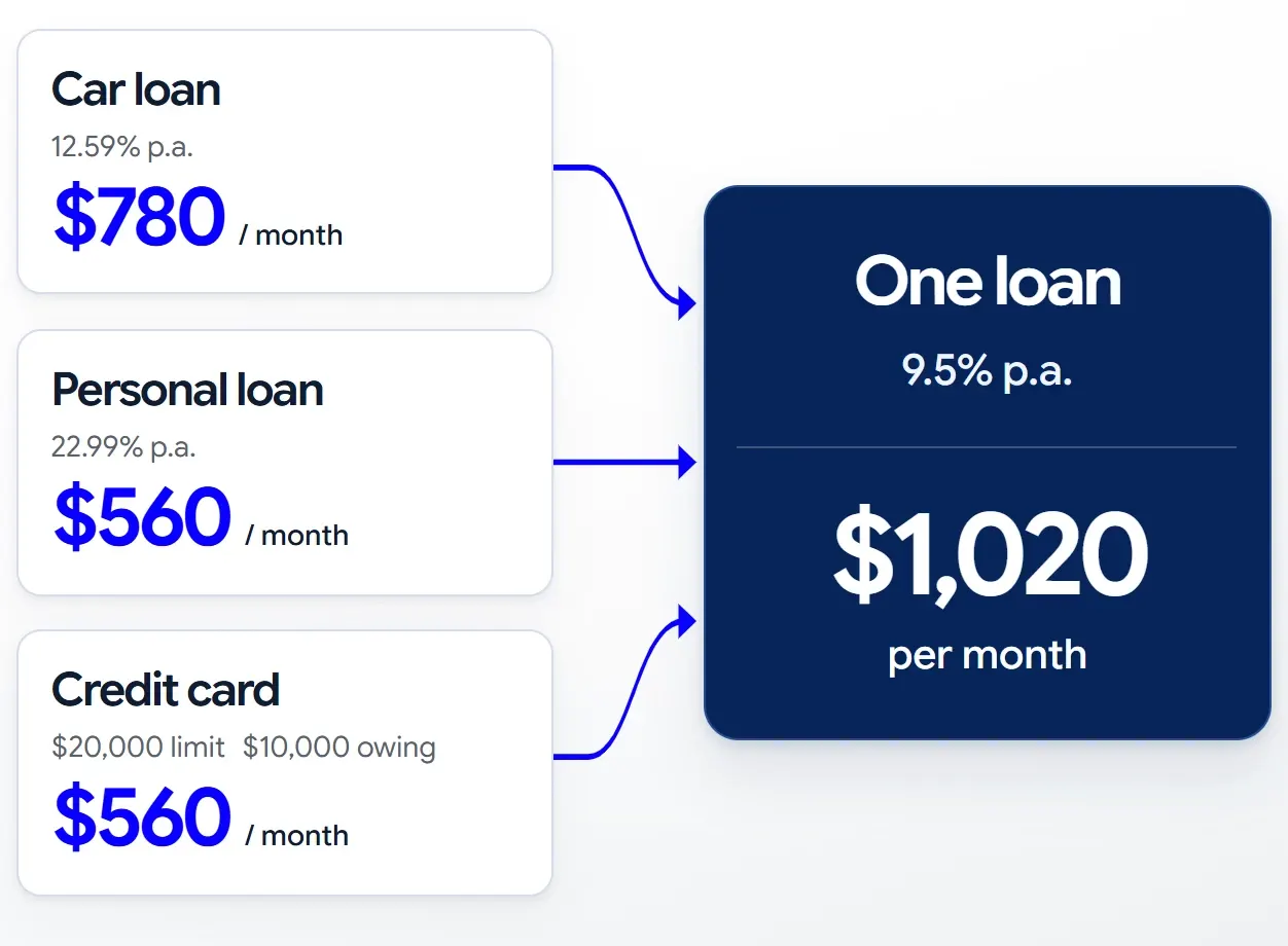 Illustrative example: car loan at 12.59 percent and $780 per month, personal loan at 22.99 percent and $560 per month, and credit card with $20,000 limit, $10,000 owing and $560 per month, combined into one loan at 9.5 percent and $1,020 per month